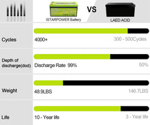 Cargar imagen en el visor de la galería, 12V 200Ah LiFePO4 Deep Cycle Lithium Battery
